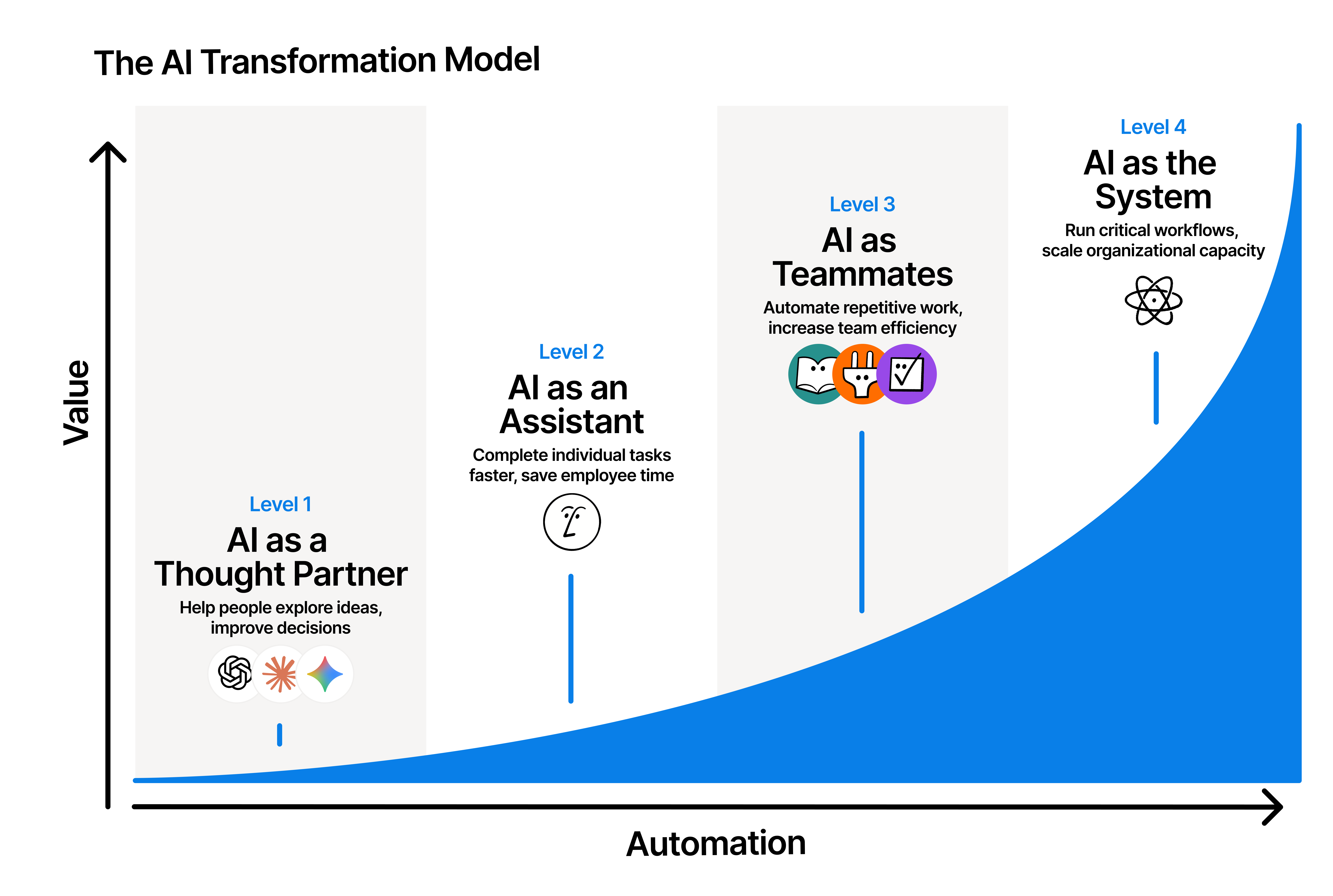 The AI Transformation Model showing 4 levels from AI as a Thought Partner to AI as the System, plotted on axes of Automation (x) and Value (y)